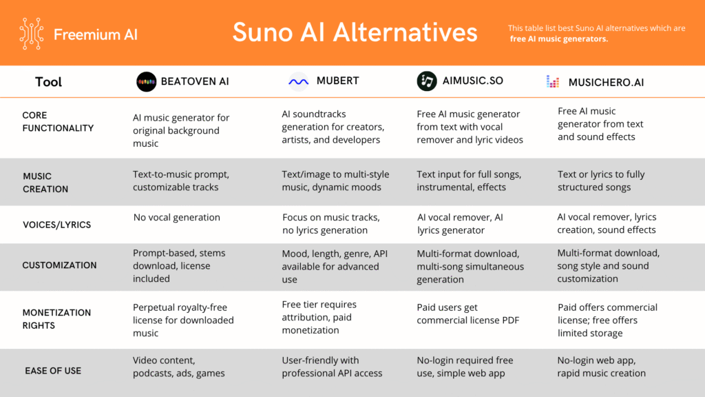 Suno AI Alternatives comparison table