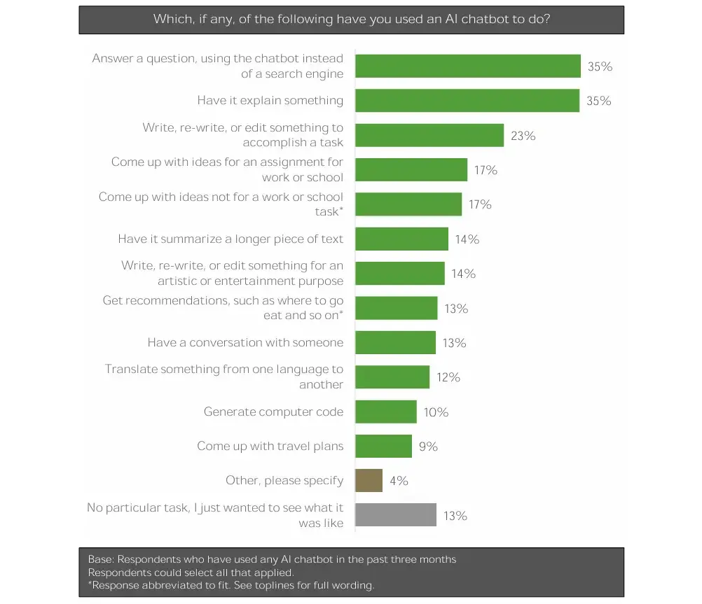 Consumer Reports - Most Use Cases for AI Chatbots